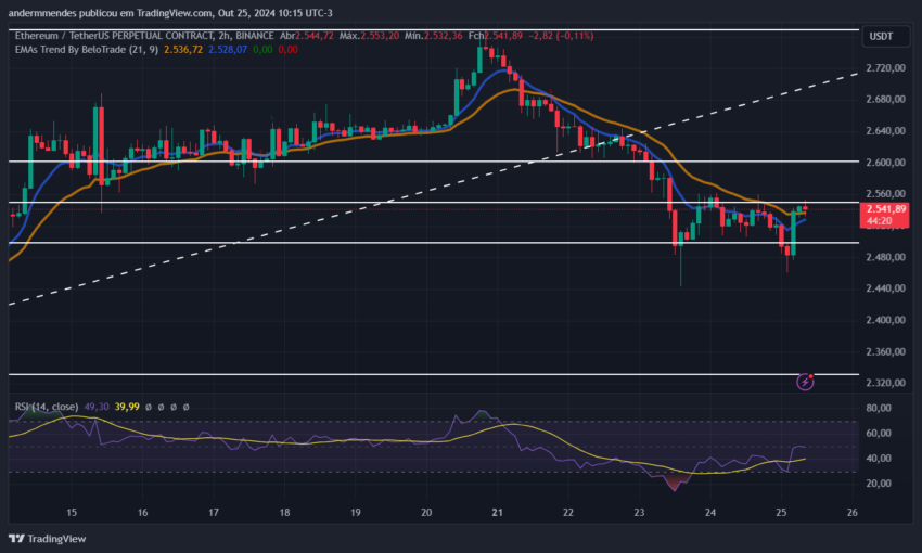 Gráfico do Ethereum (ETH) no TradingView