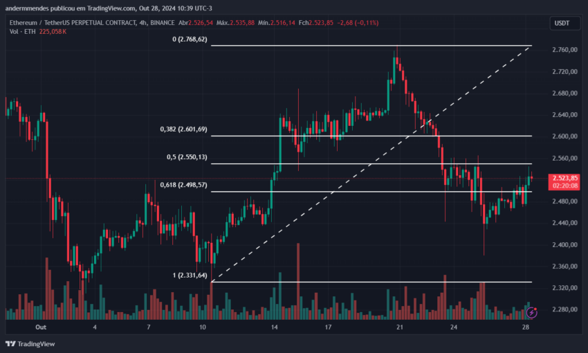 Gráfico do Ethereum (ETH) no TradingView