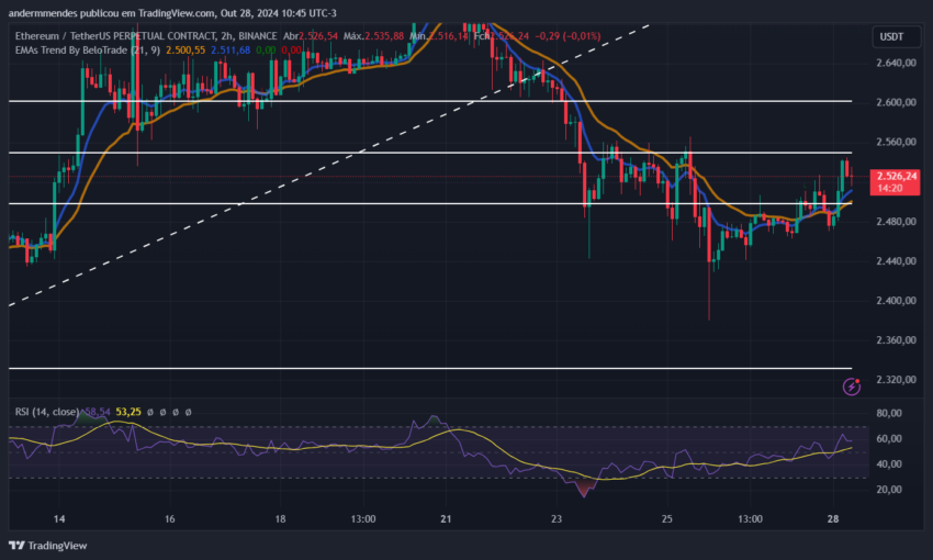 Gráfico do Ethereum (ETH) no TradingView