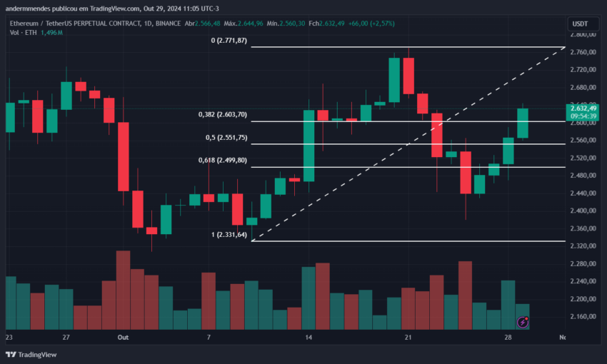 Gráfico do Ethereum (ETH) no TradingView