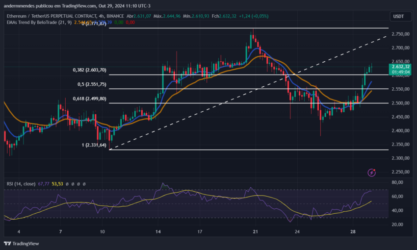 Gráfico do Ethereum (ETH) no TradingView