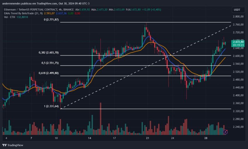 Gráfico do Ethereum (ETH) no TradingView