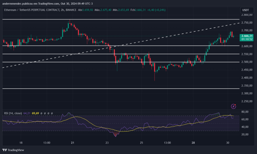 Gráfico do Ethereum (ETH) no TradingView