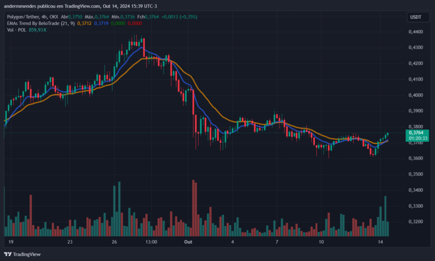 Gráfico da Polygon (MATIC) no TradingView