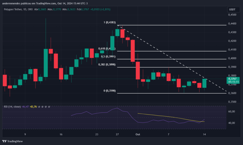 Gráfico da Polygon (MATIC) no TradingView