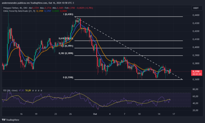 Gráfico da Polygon (MATIC) no TradingView