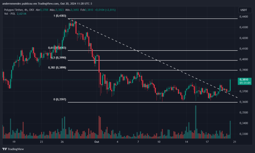 Gráfico da Polygon (MATIC) no TradingView