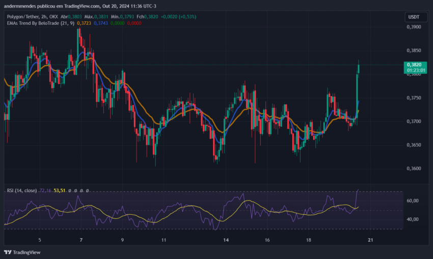 Gráfico da Polygon (MATIC) no TradingView