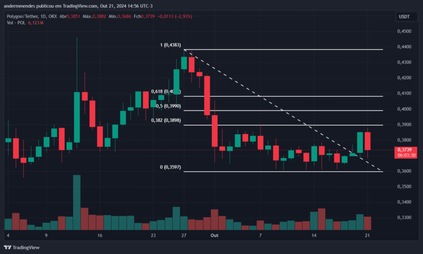 Gráfico da Polygon (POL) no TradingView