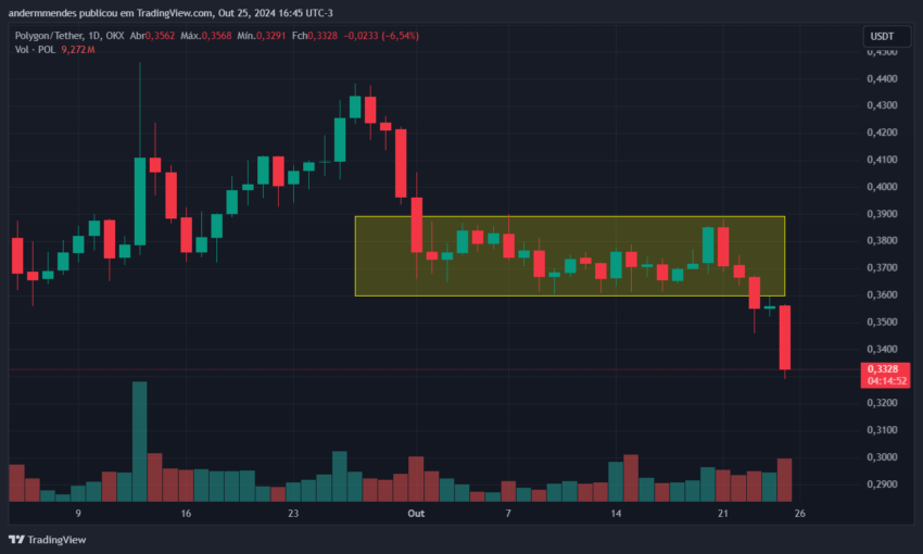 Gráfico da Polygon (POL) no TradingView