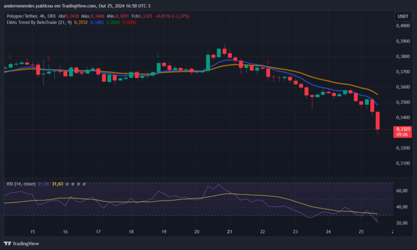 Gráfico da Polygon (POL) no TradingView