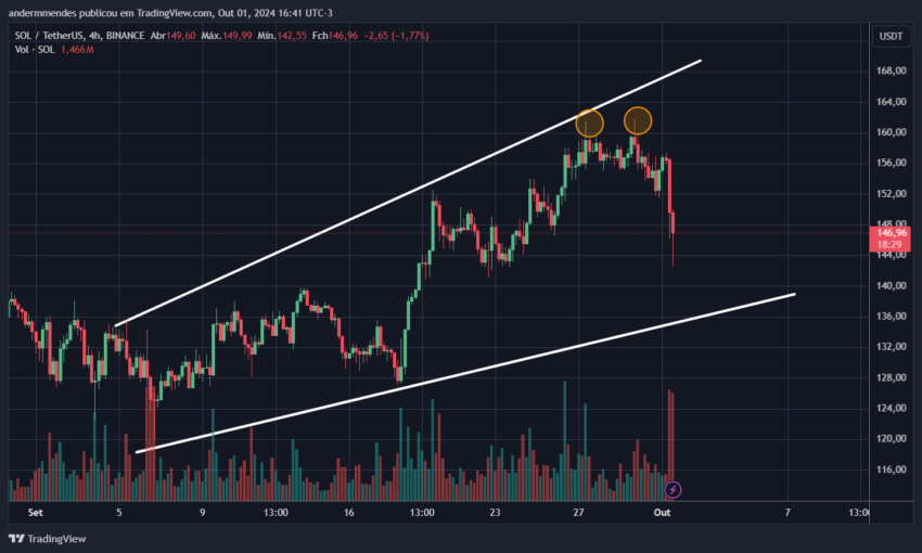 Gráfico da Solana (SOL) no TradingView