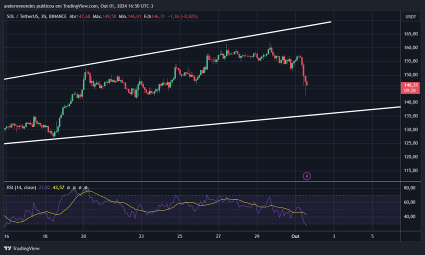 Gráfico da Solana (SOL) no TradingView