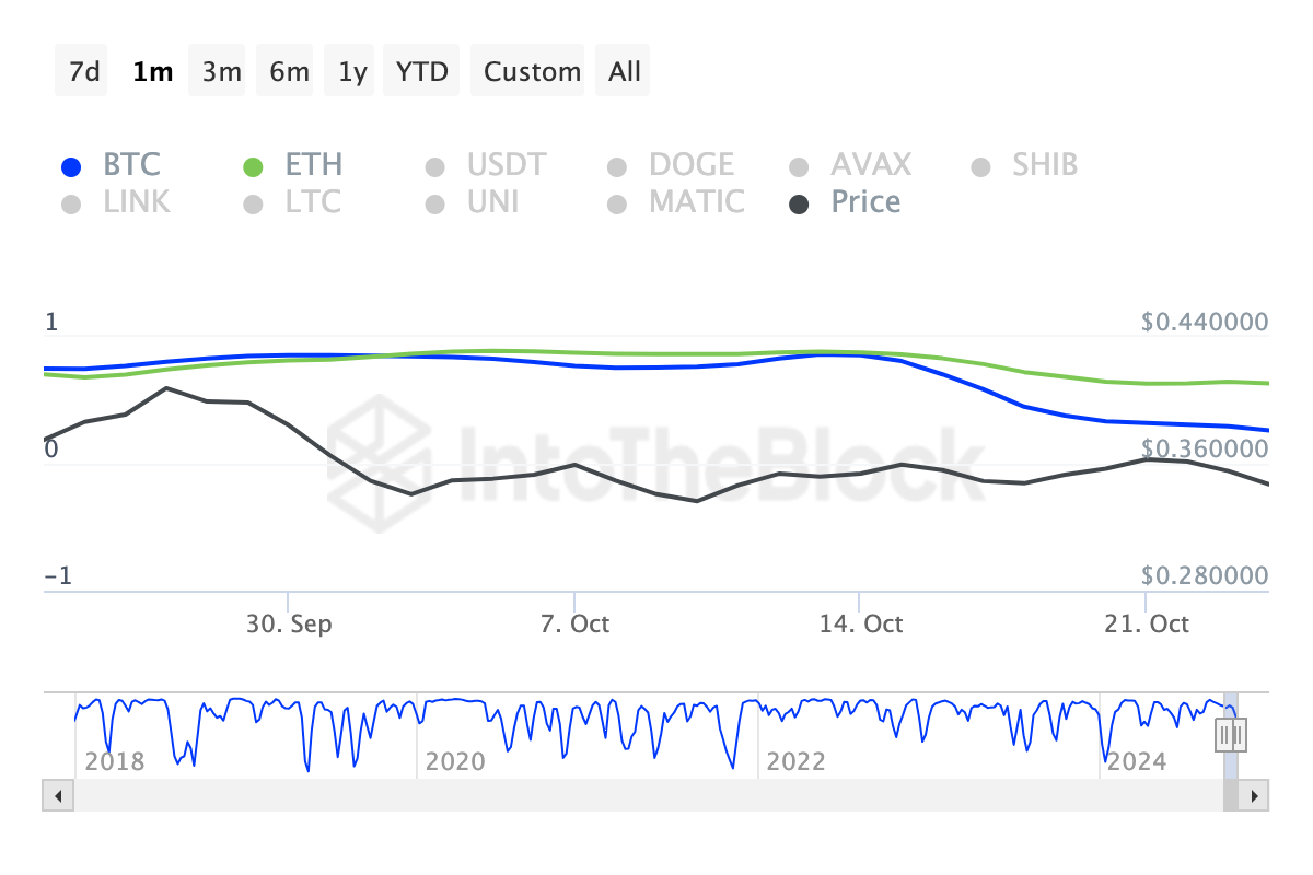 Correlação de preços entre Bitcoin e ADA
