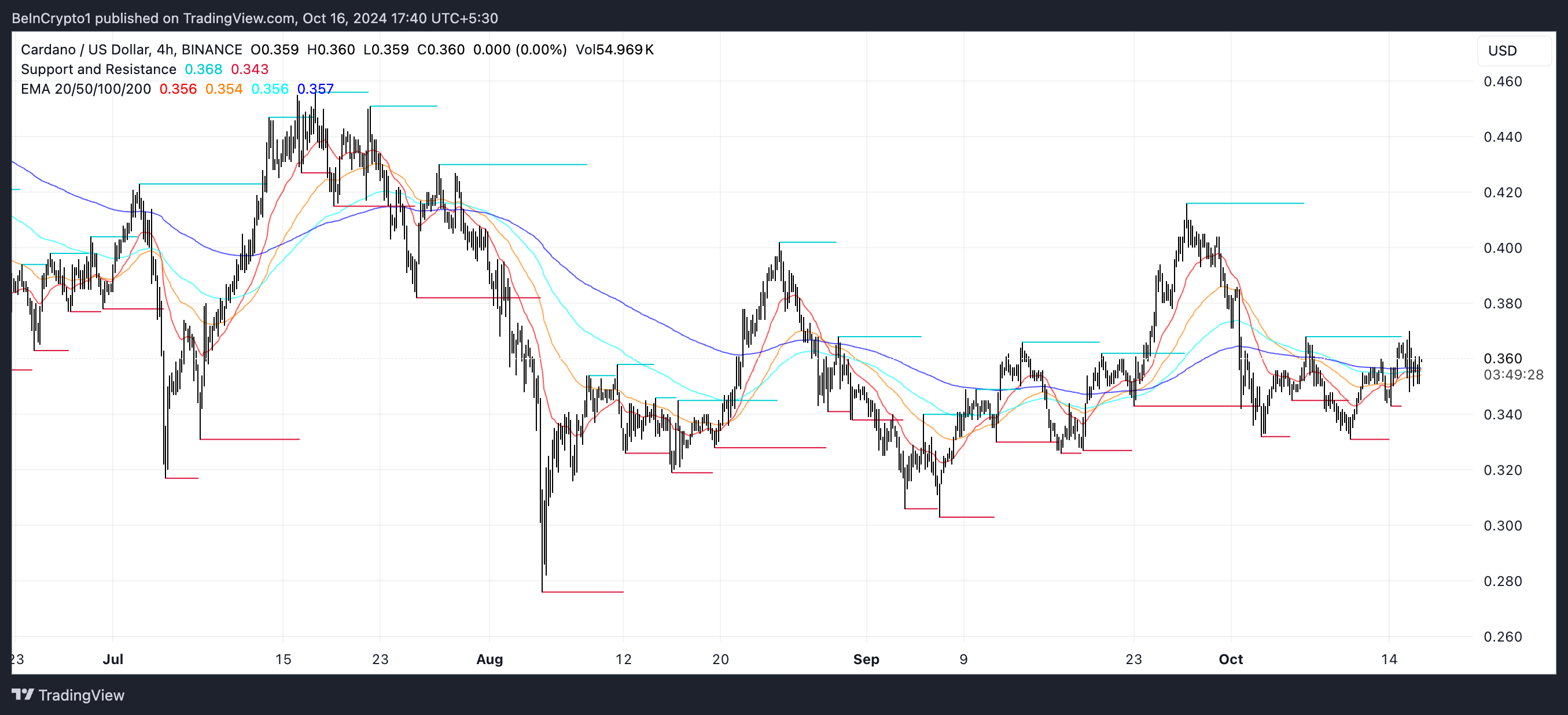 Linhas EMA da Cardano (ADA) e Suporte e Resistência.