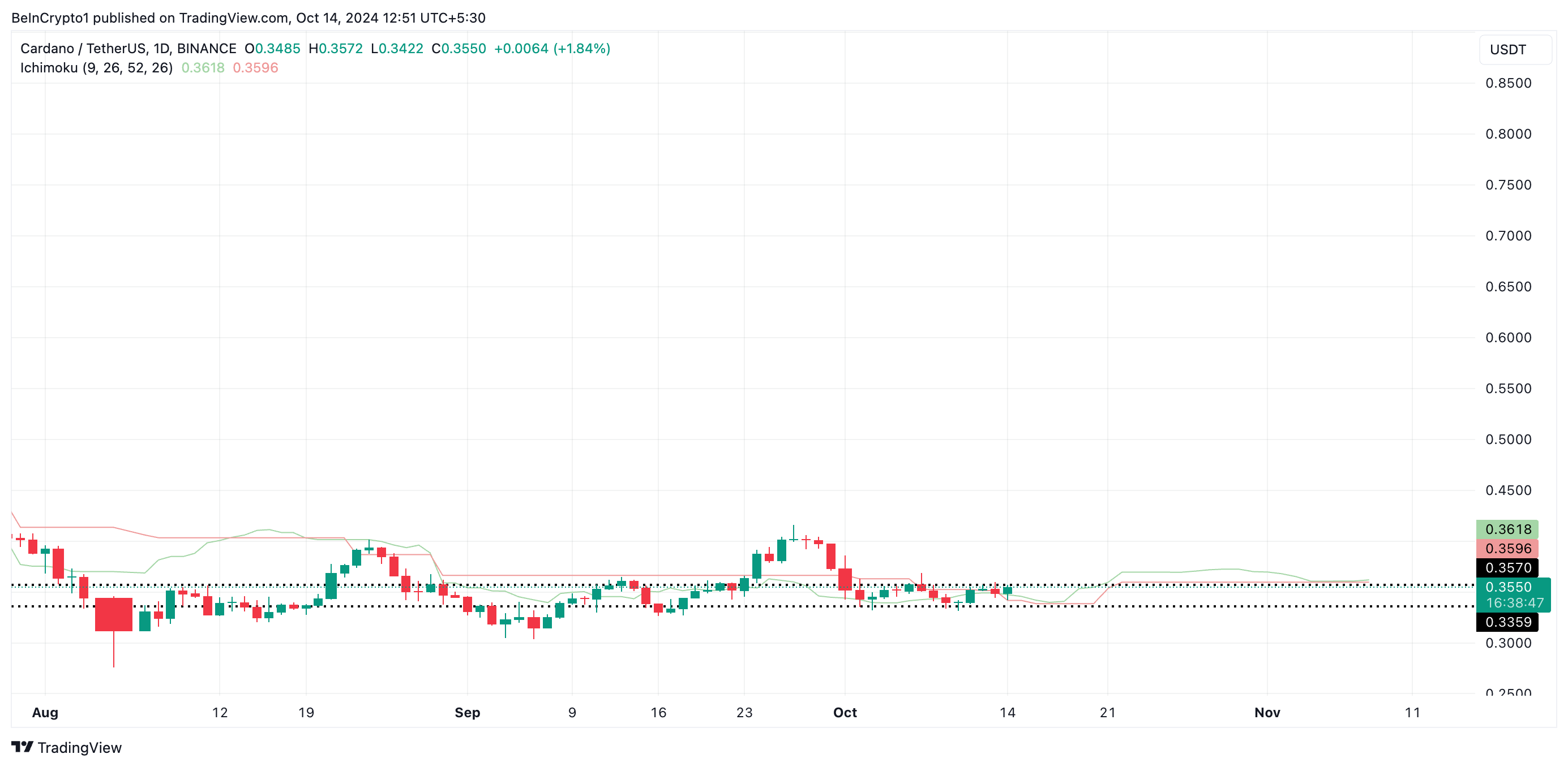 Nuvem Ichimoku de Cardano