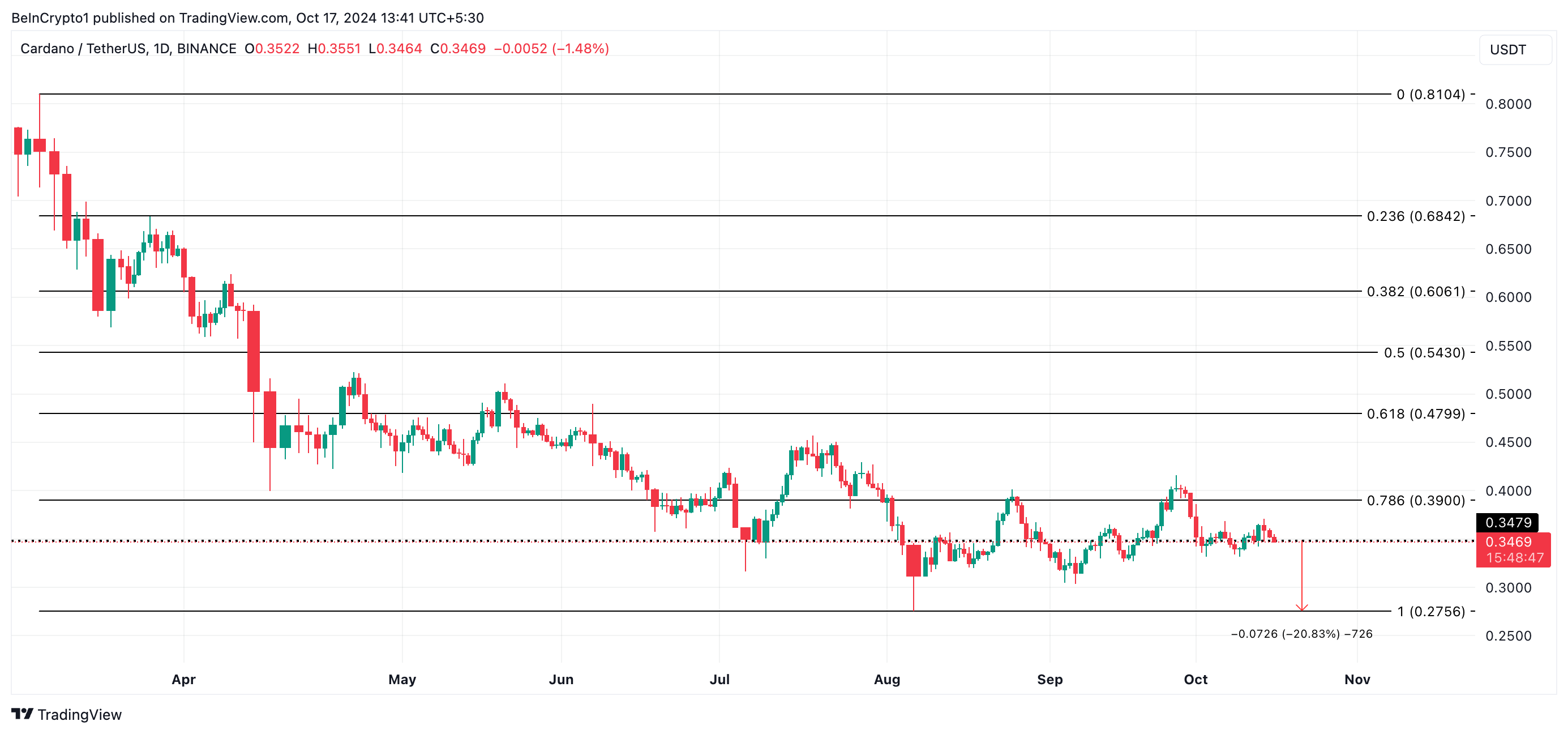 Análise de Preço do Cardano.