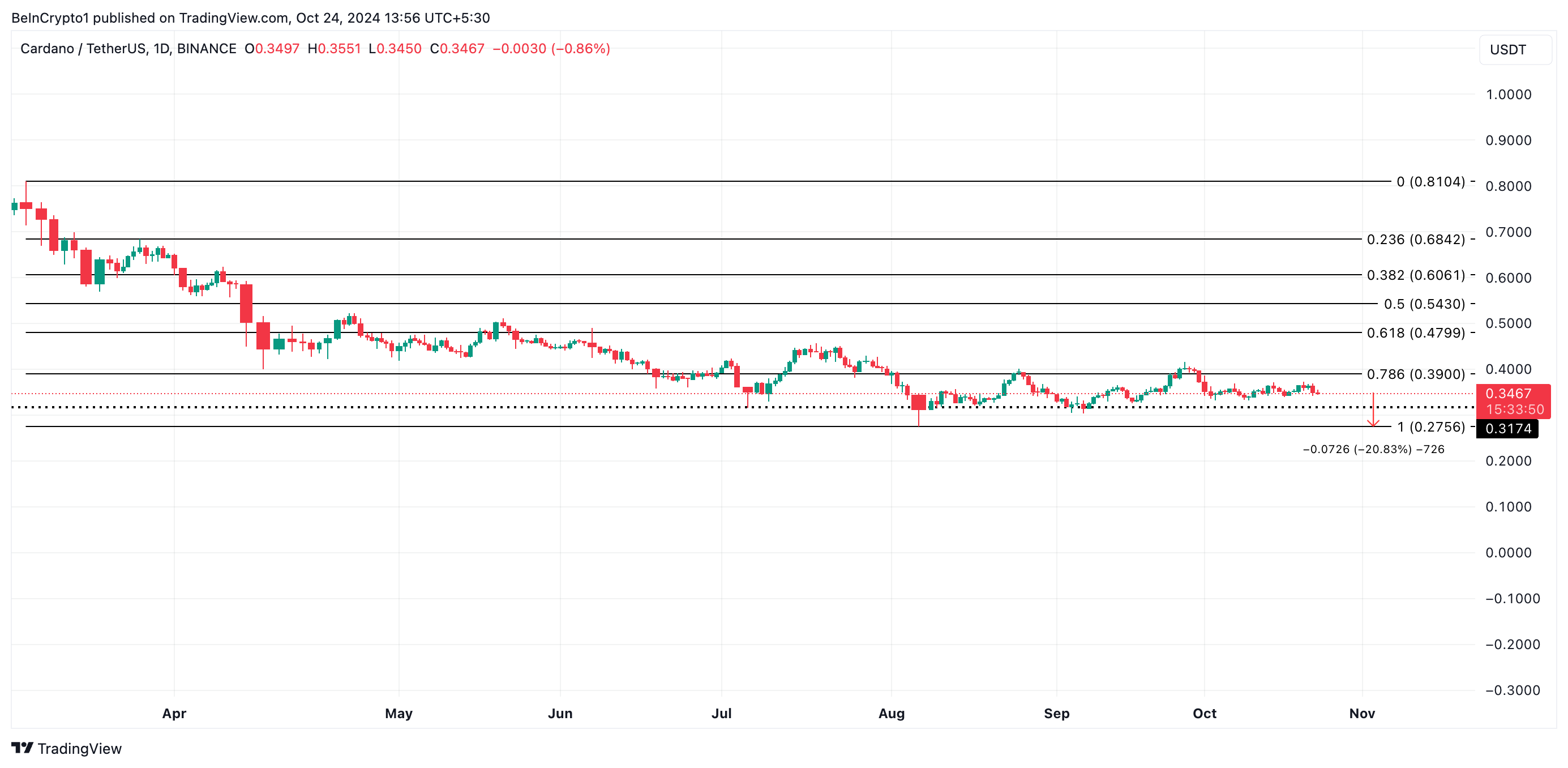 Análise de Preço do Cardano.