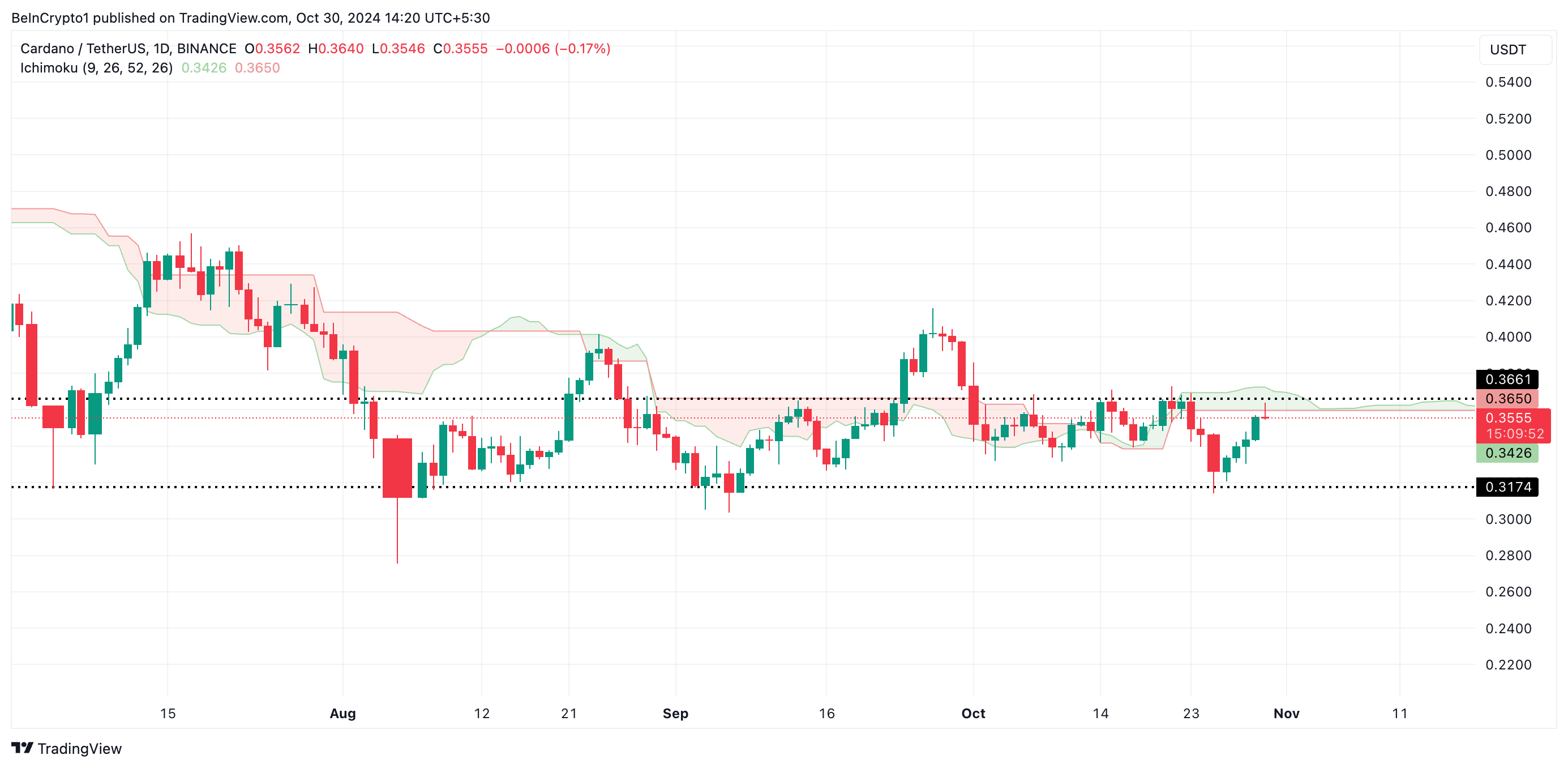 Nuvem Ichimoku do Cardano.