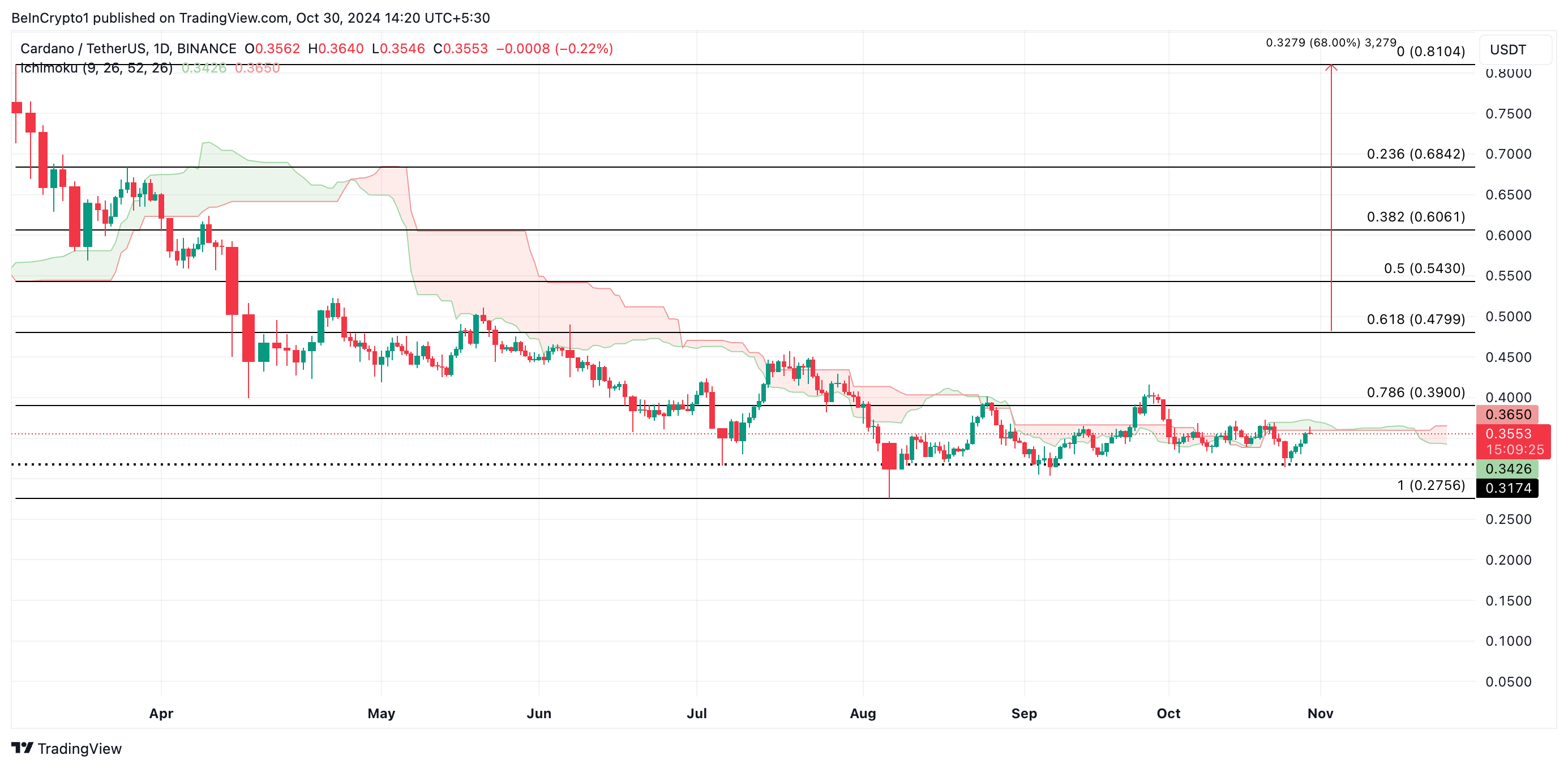 Análise de Preço do Cardano