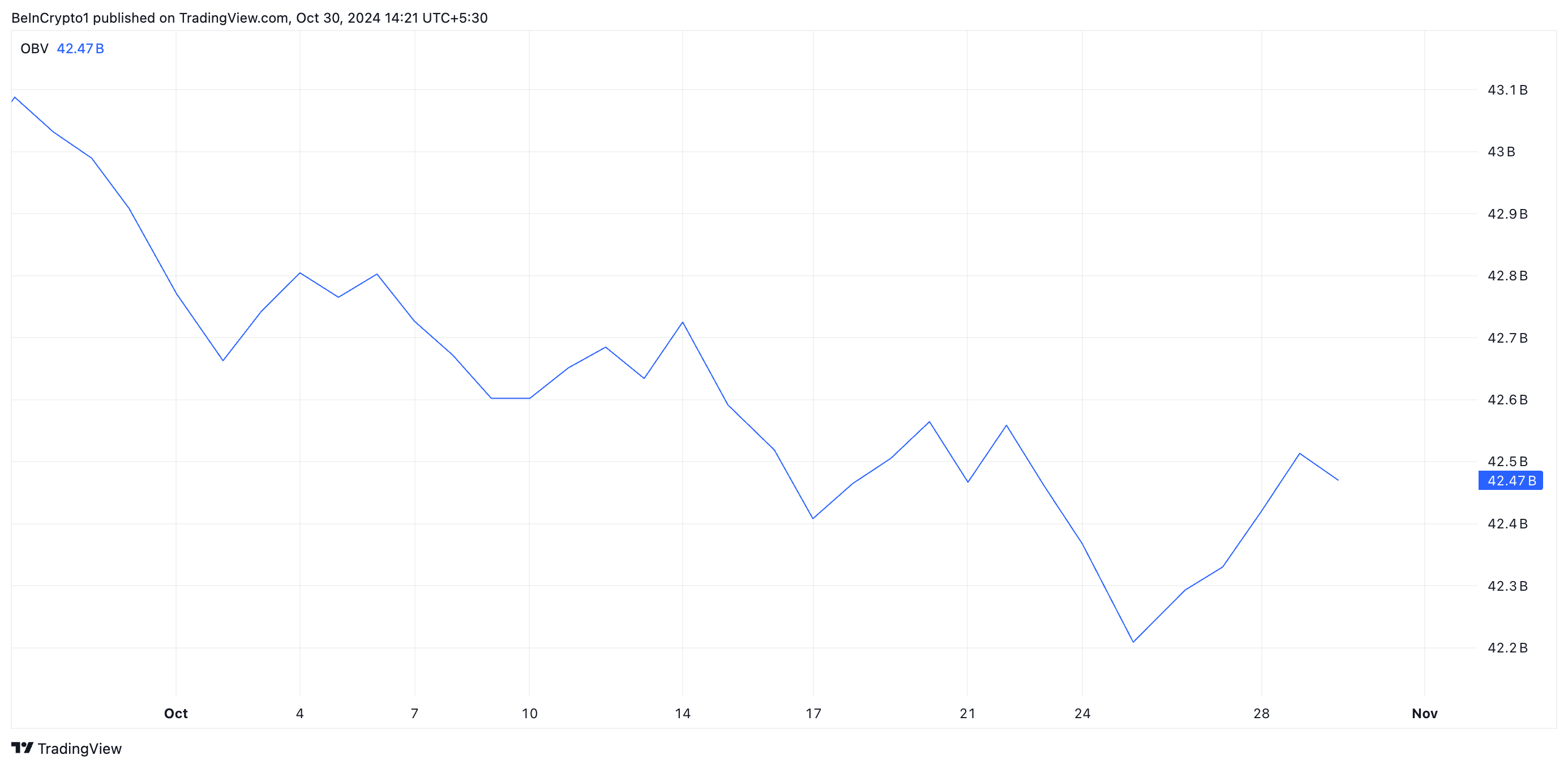 OBV do Cardano