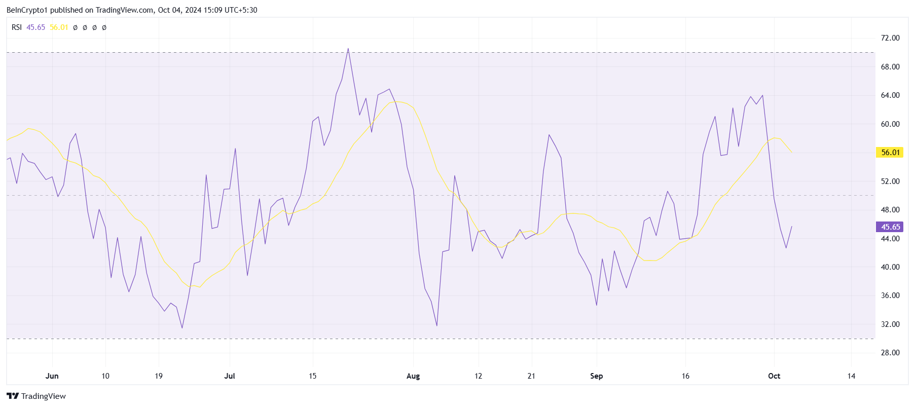 Solana RSI. Fonte: TradingView