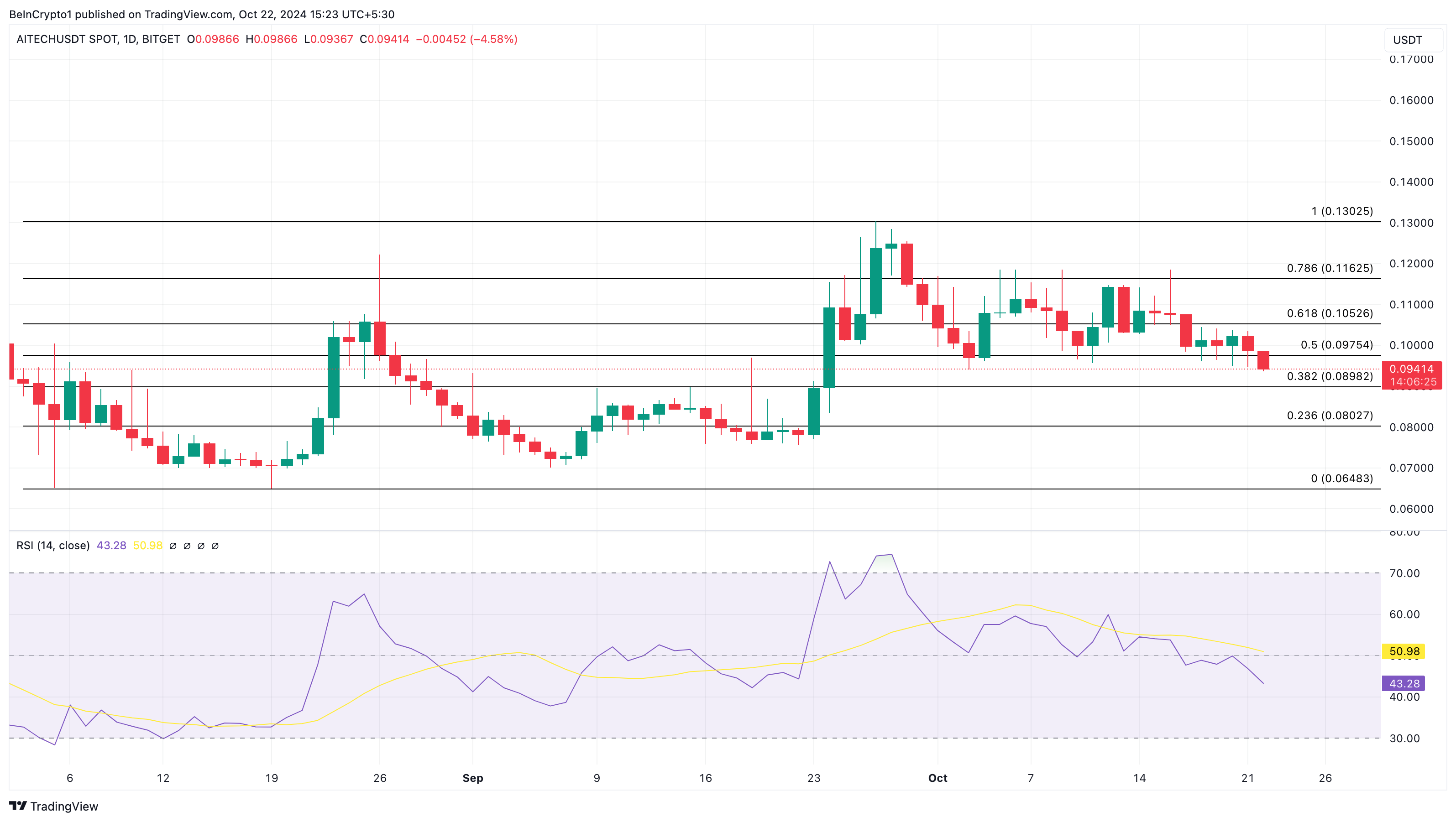 Análise de preço AITECH altcoins em alta hoje