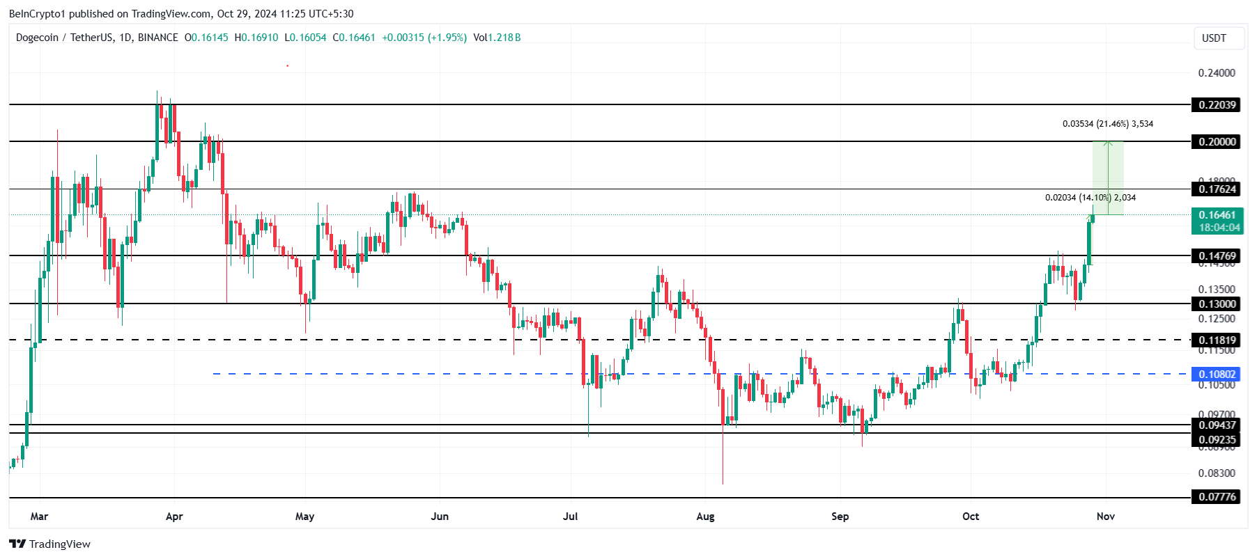 Análise de Preço do Dogecoin.