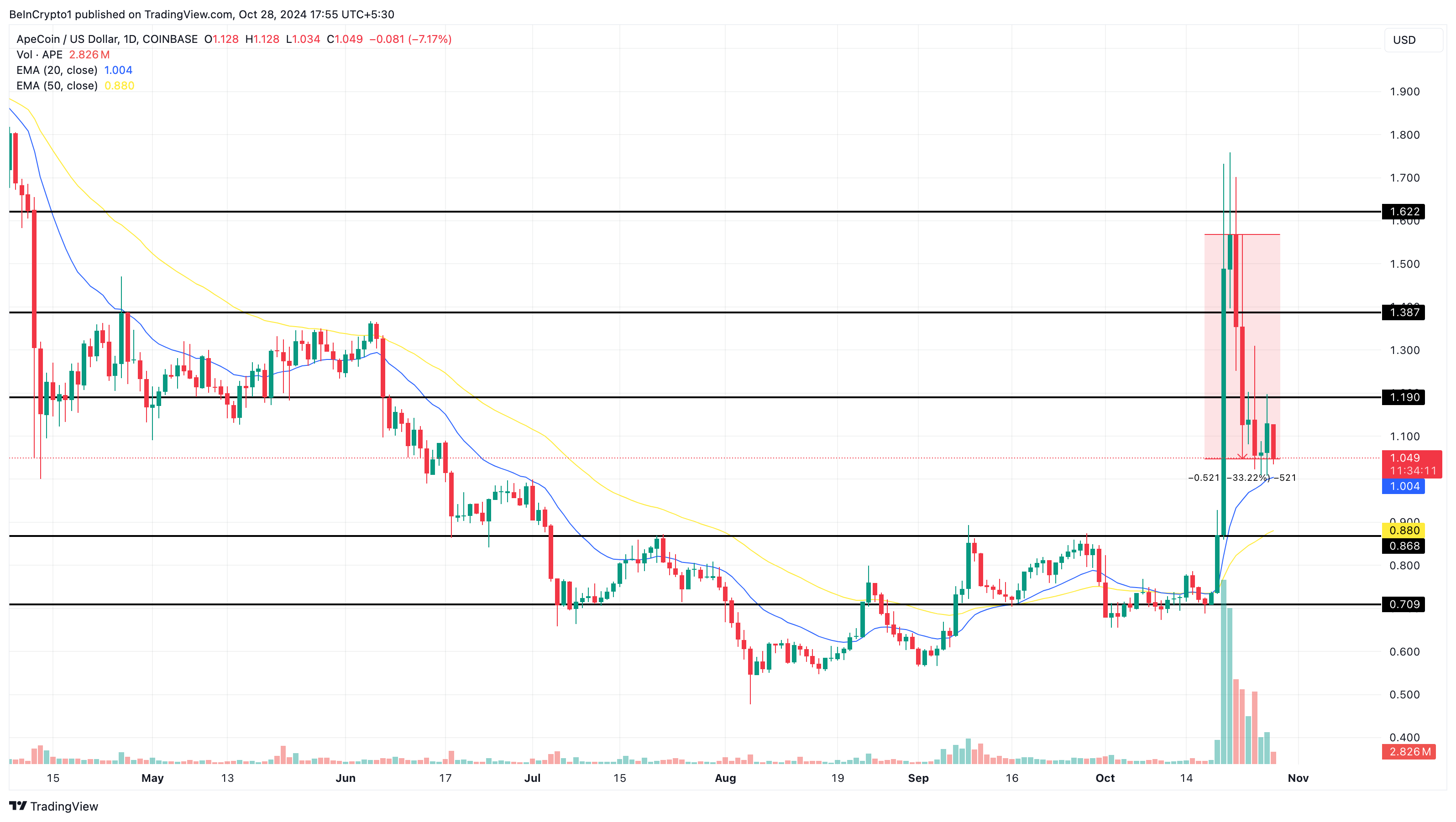 ApeCoin altcoins contra Bitcoin