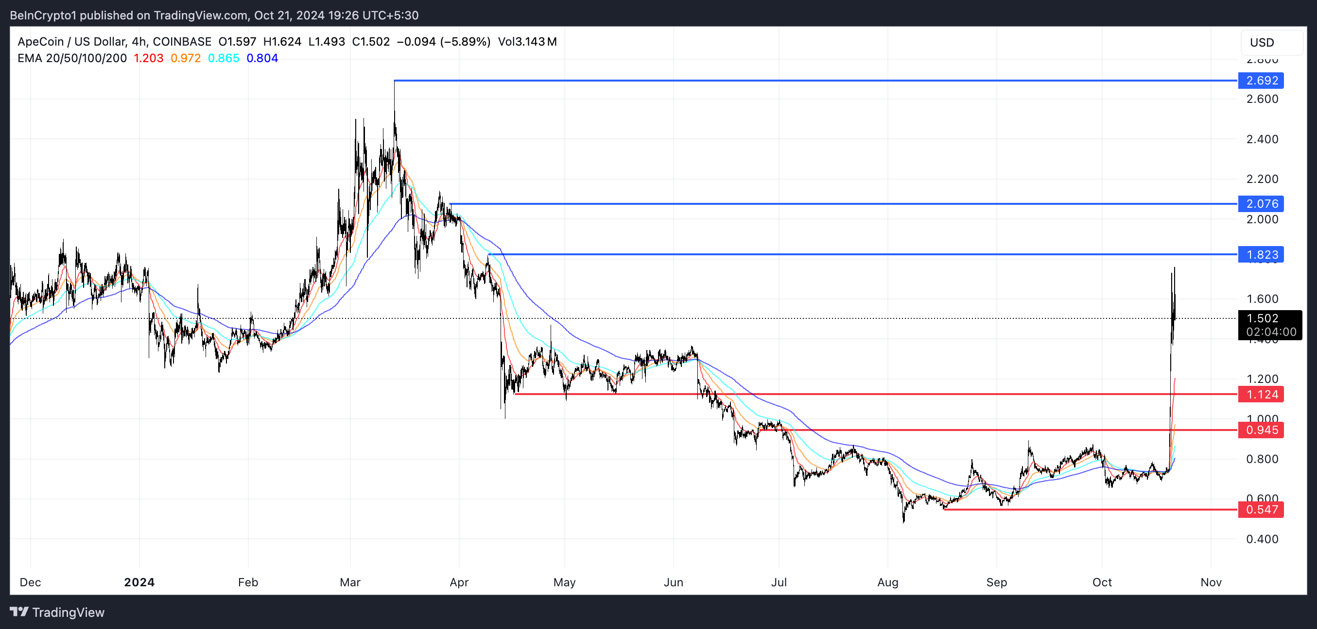 Linhas EMA da Apecoin (APE) e Suporte e Resistência.