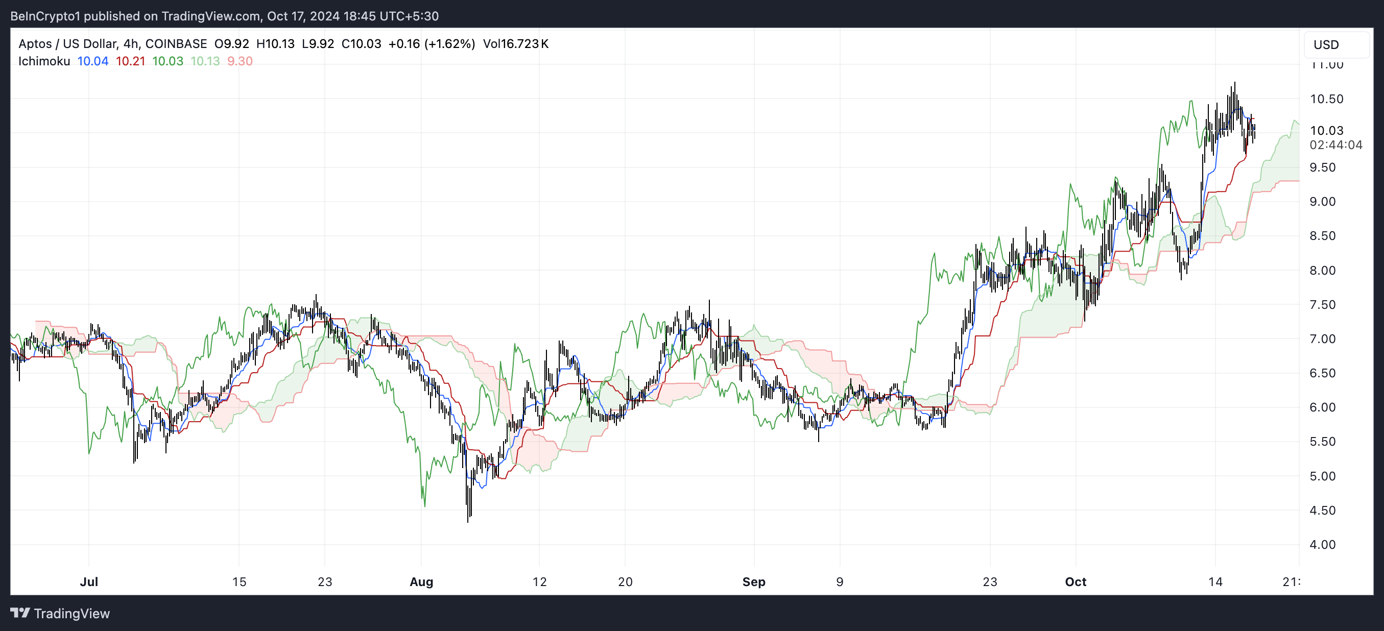 Nuvem de Ichimoku do token Aptos.