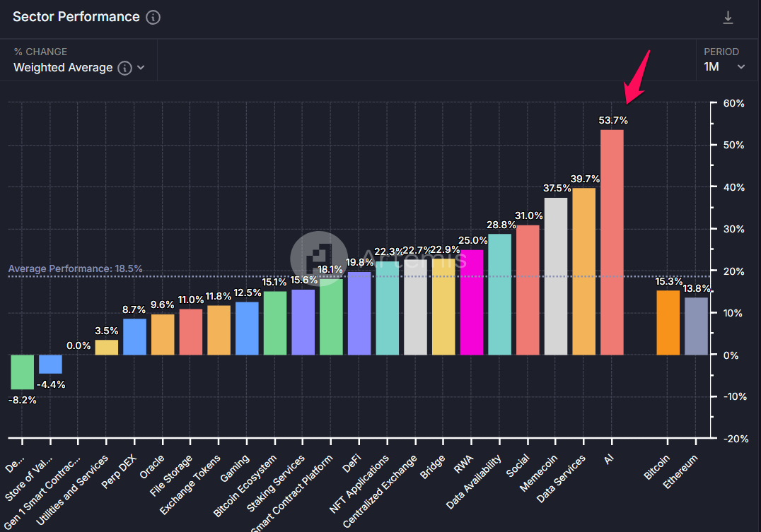 Desempenho do setor cripto. 