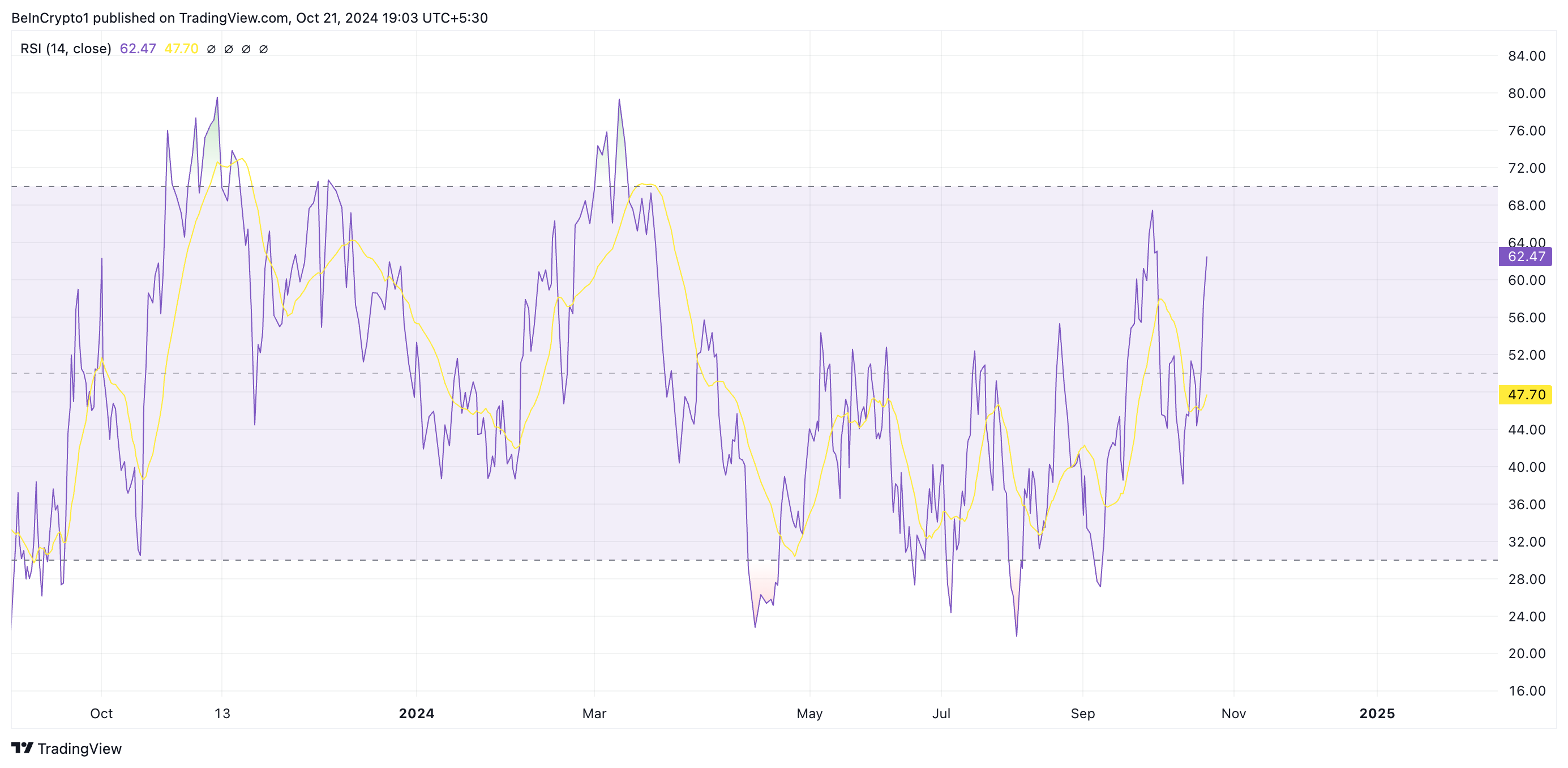 RSI do ATOM.