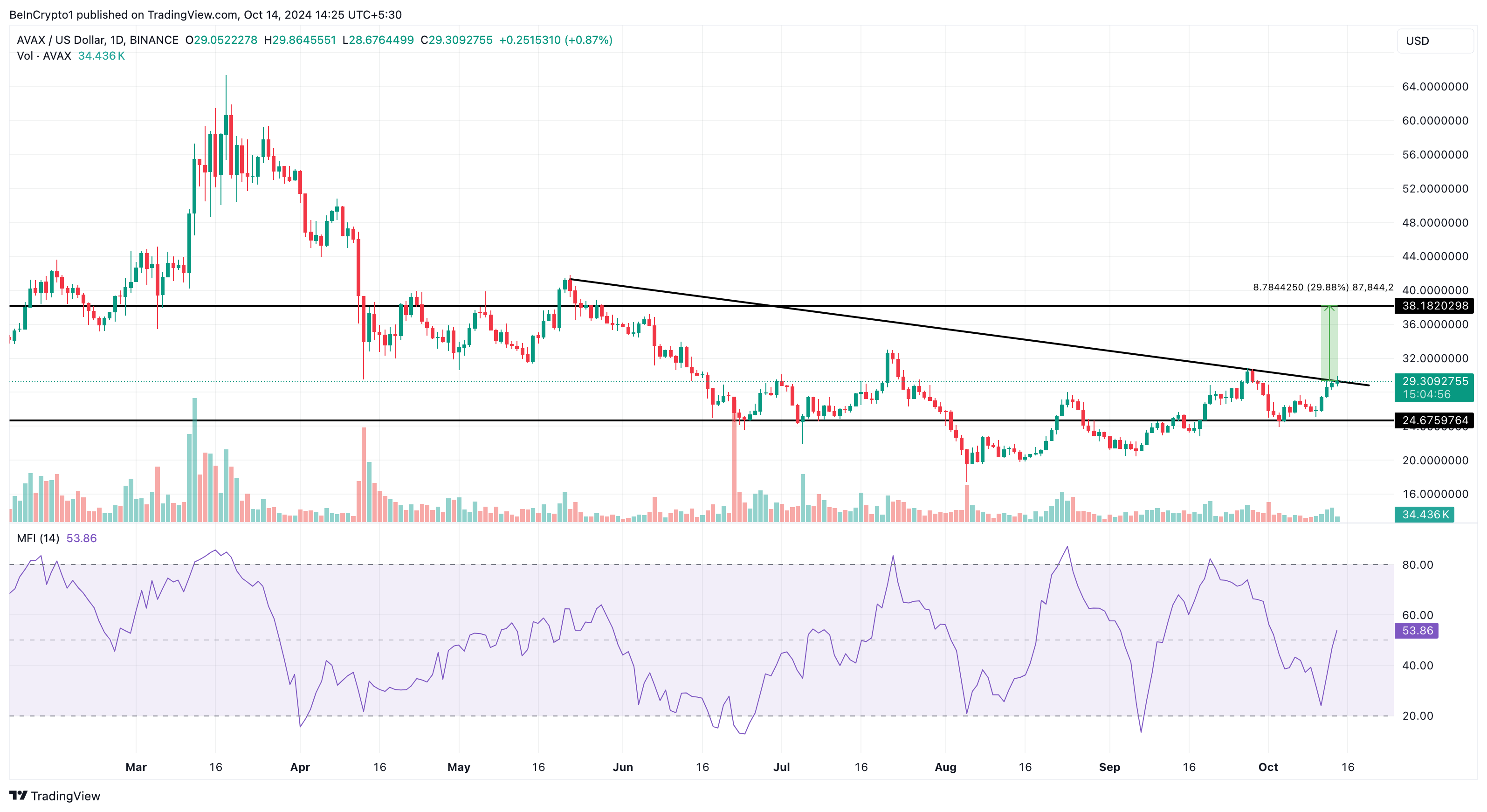 Análise de preço AVAX altcoins
