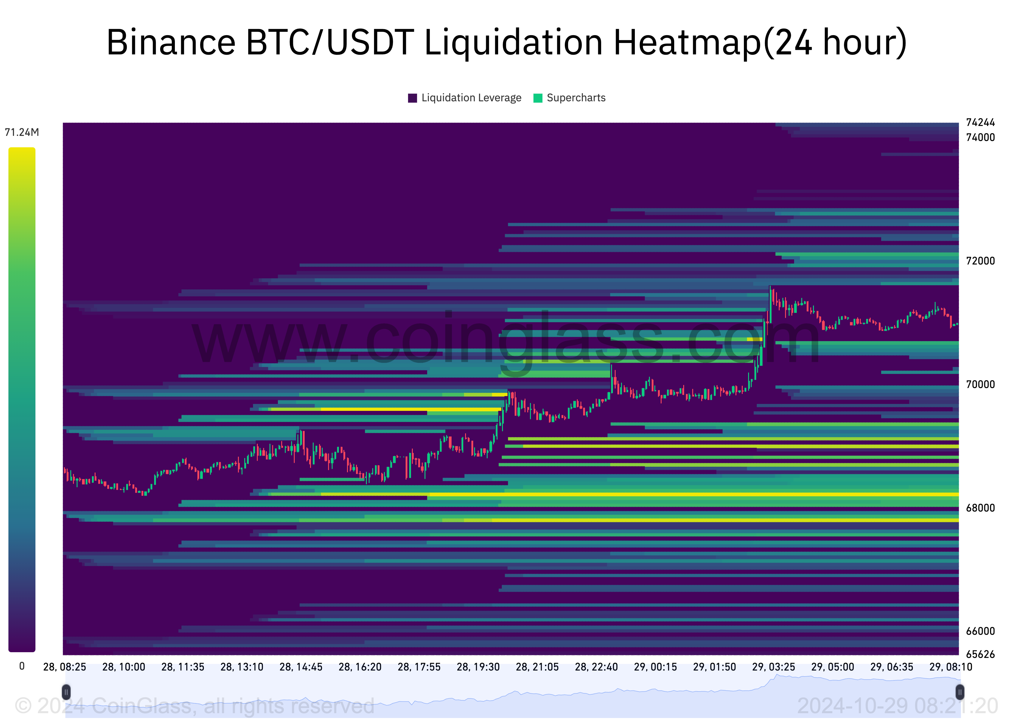 Mapa de Liquidação do Bitcoin.