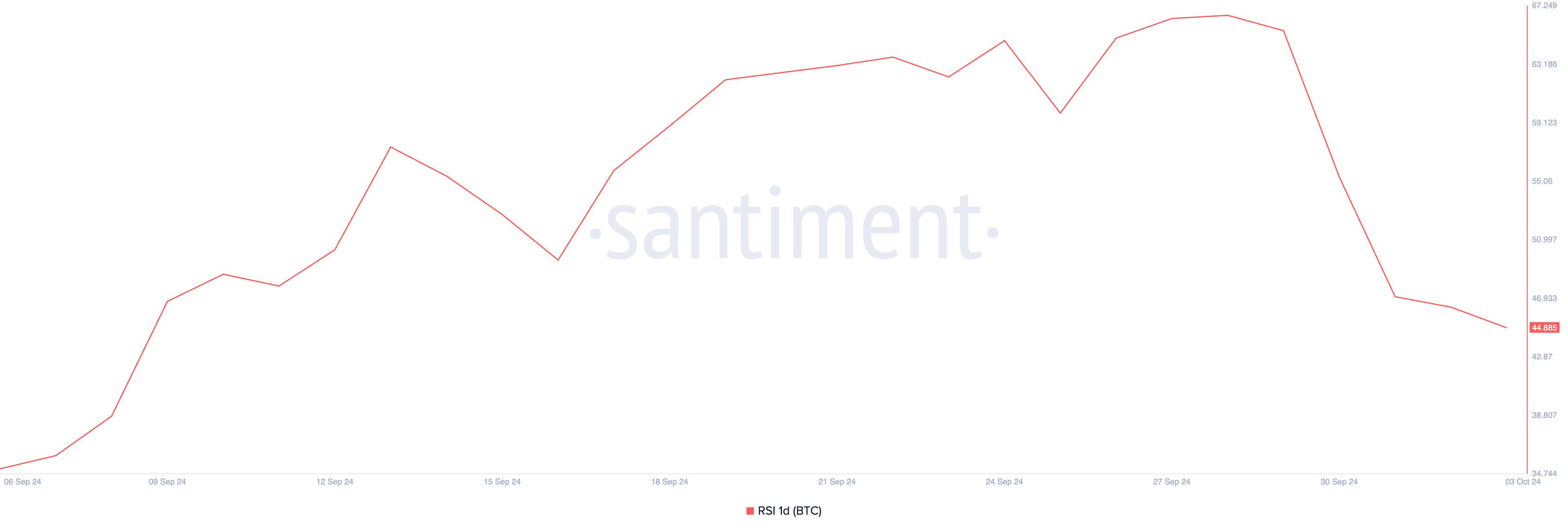 RSI do BTC