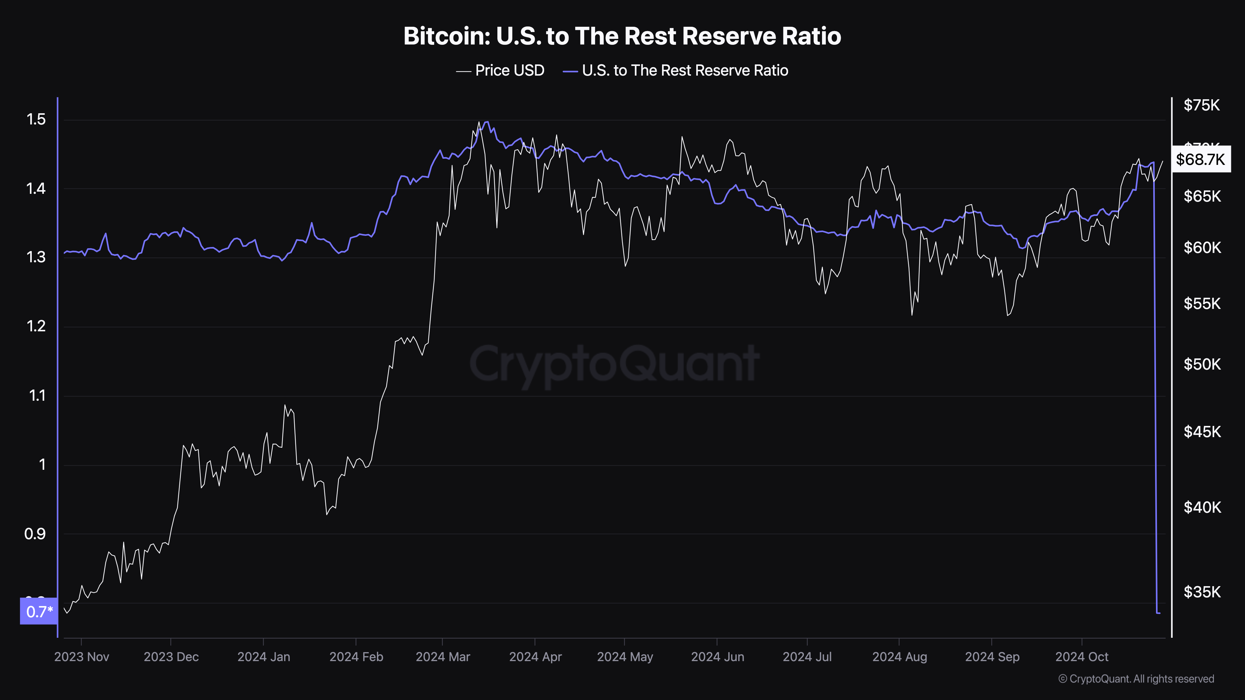 Relação de reserva de US-to-Rest do Bitcoin. Fonte: CryptoQuant