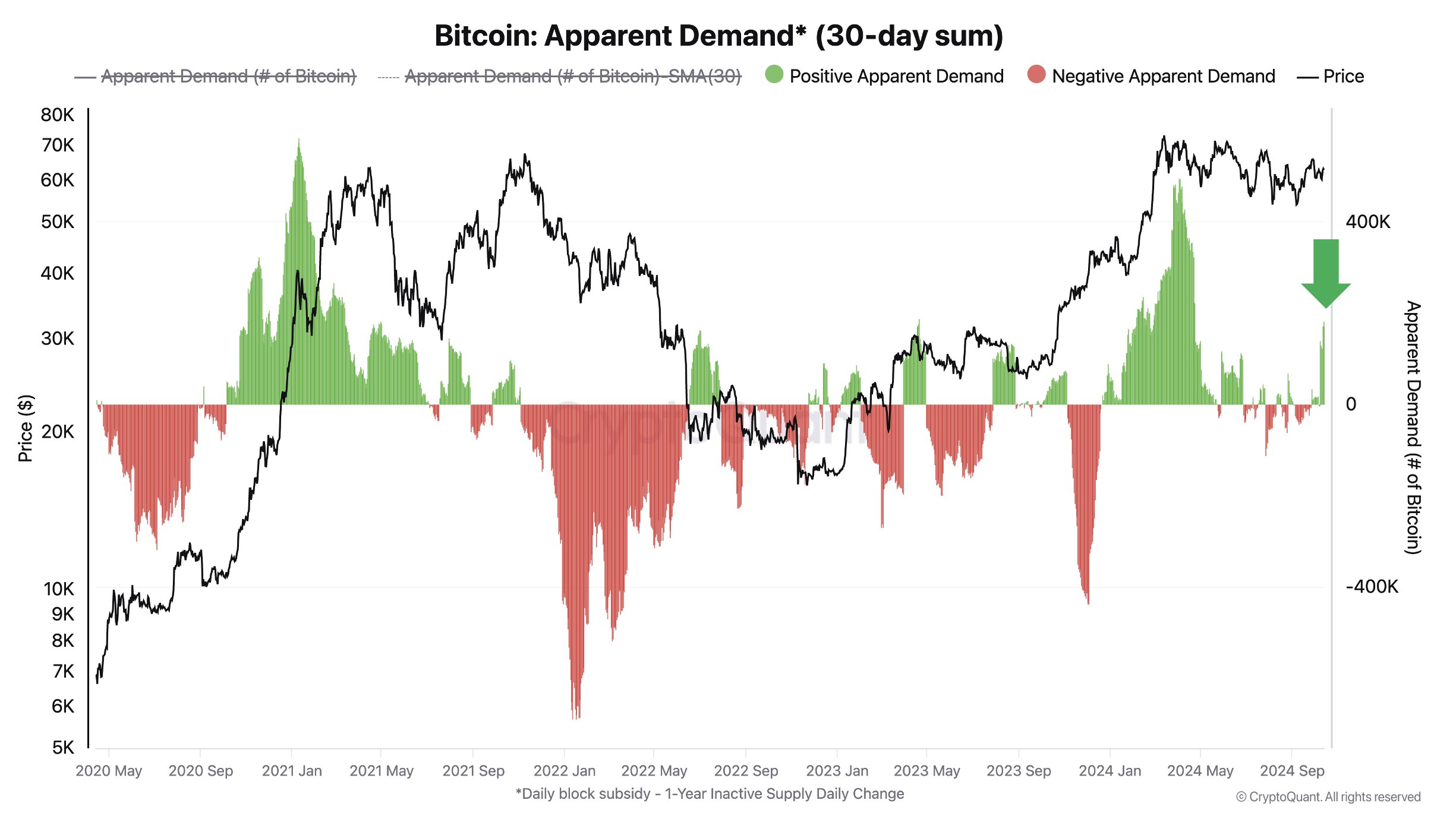 Demanda Aparente de Bitcoin.