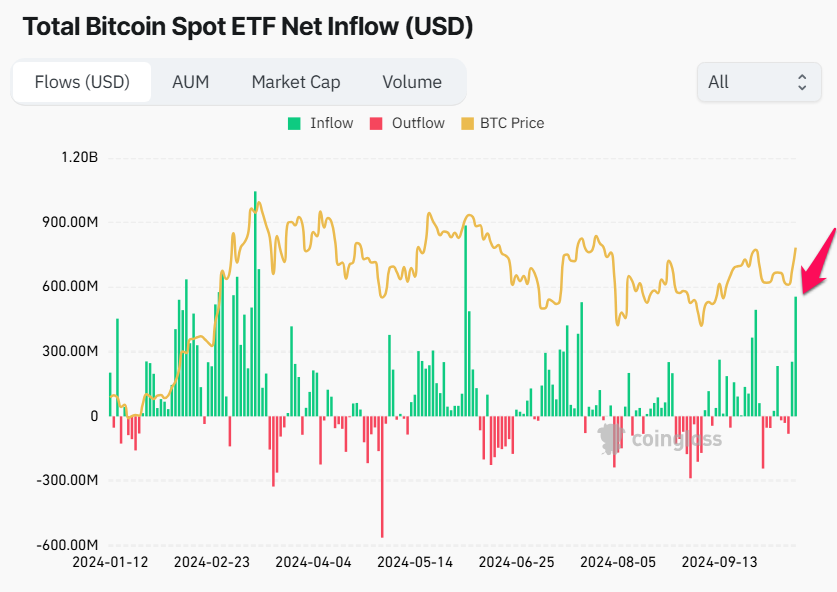 Fluxo líquido total de ETFs de Bitcoin à vista (USD).