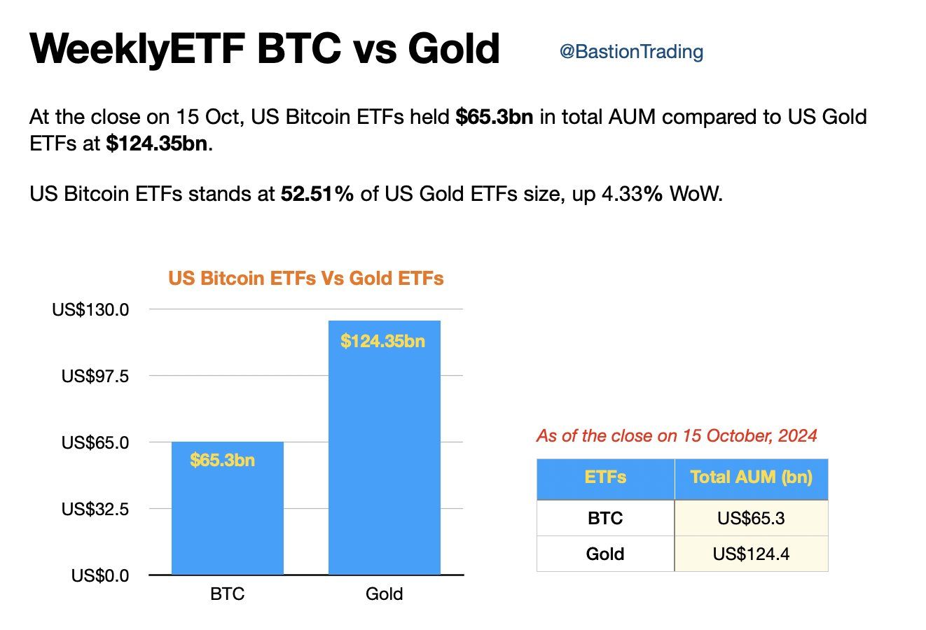 ETF de Bitcoin vs ETF de Ouro. 