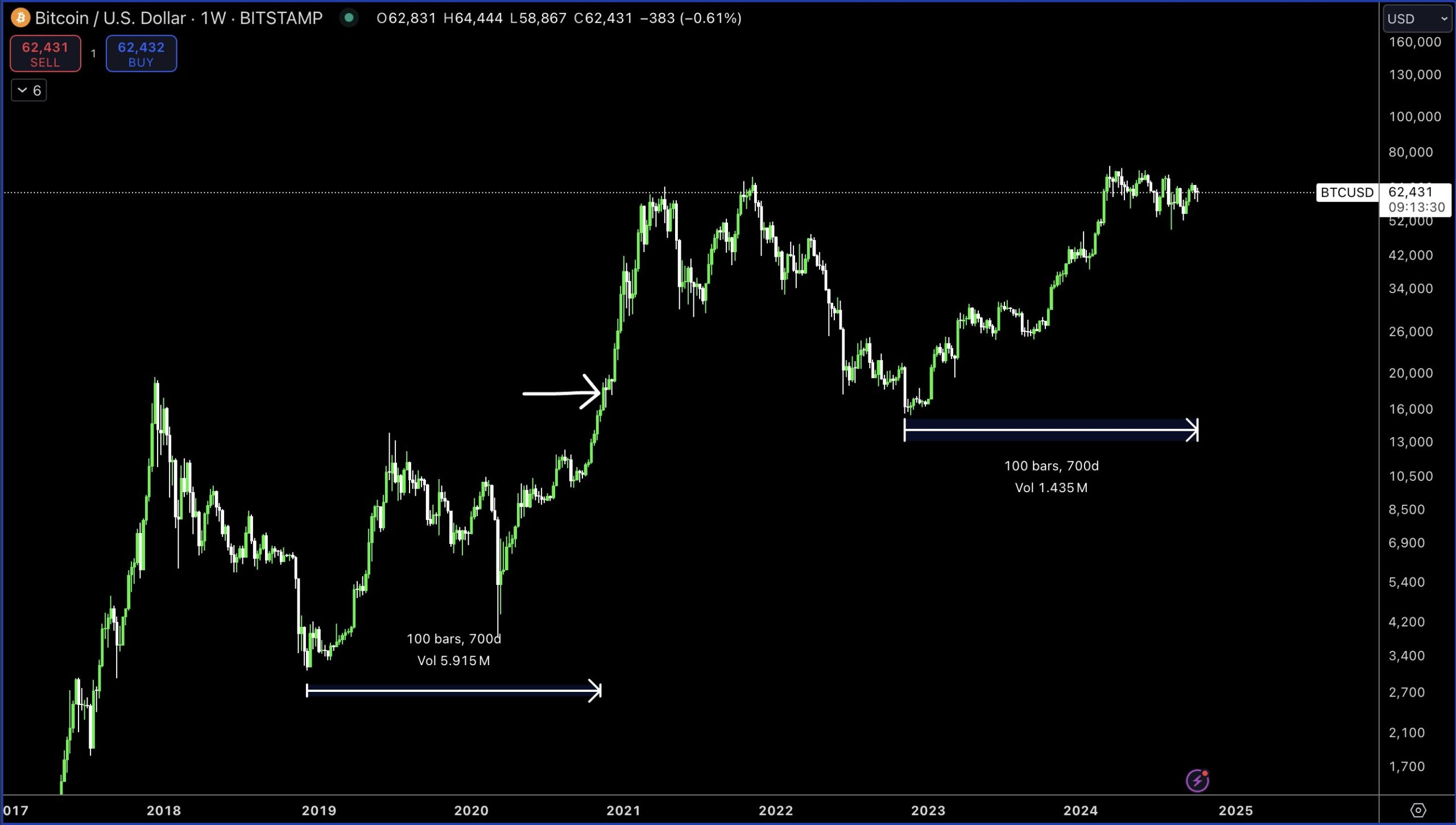 Histórico de Preços do Bitcoin.