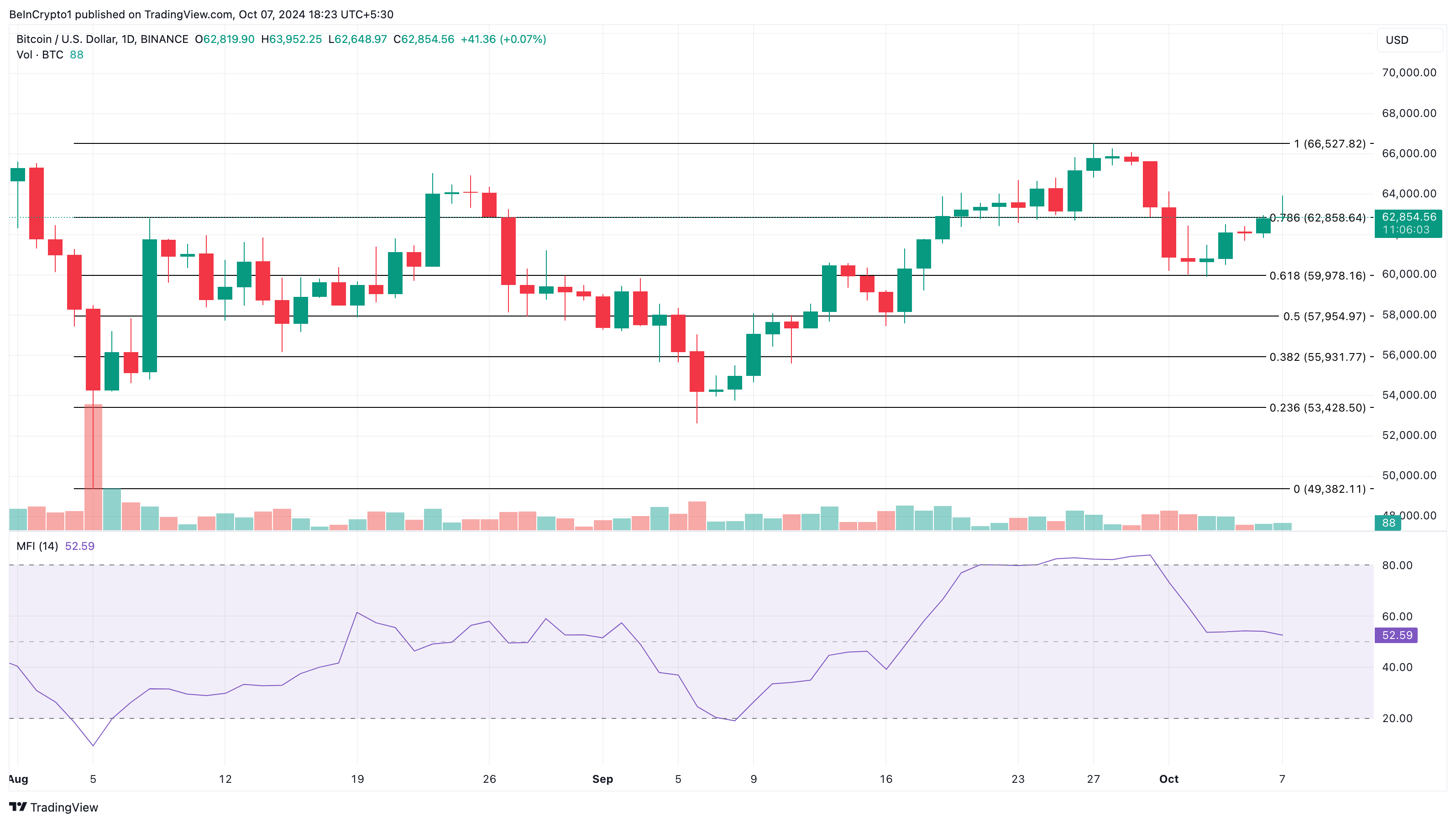 Análise de preço do Bitcoin 