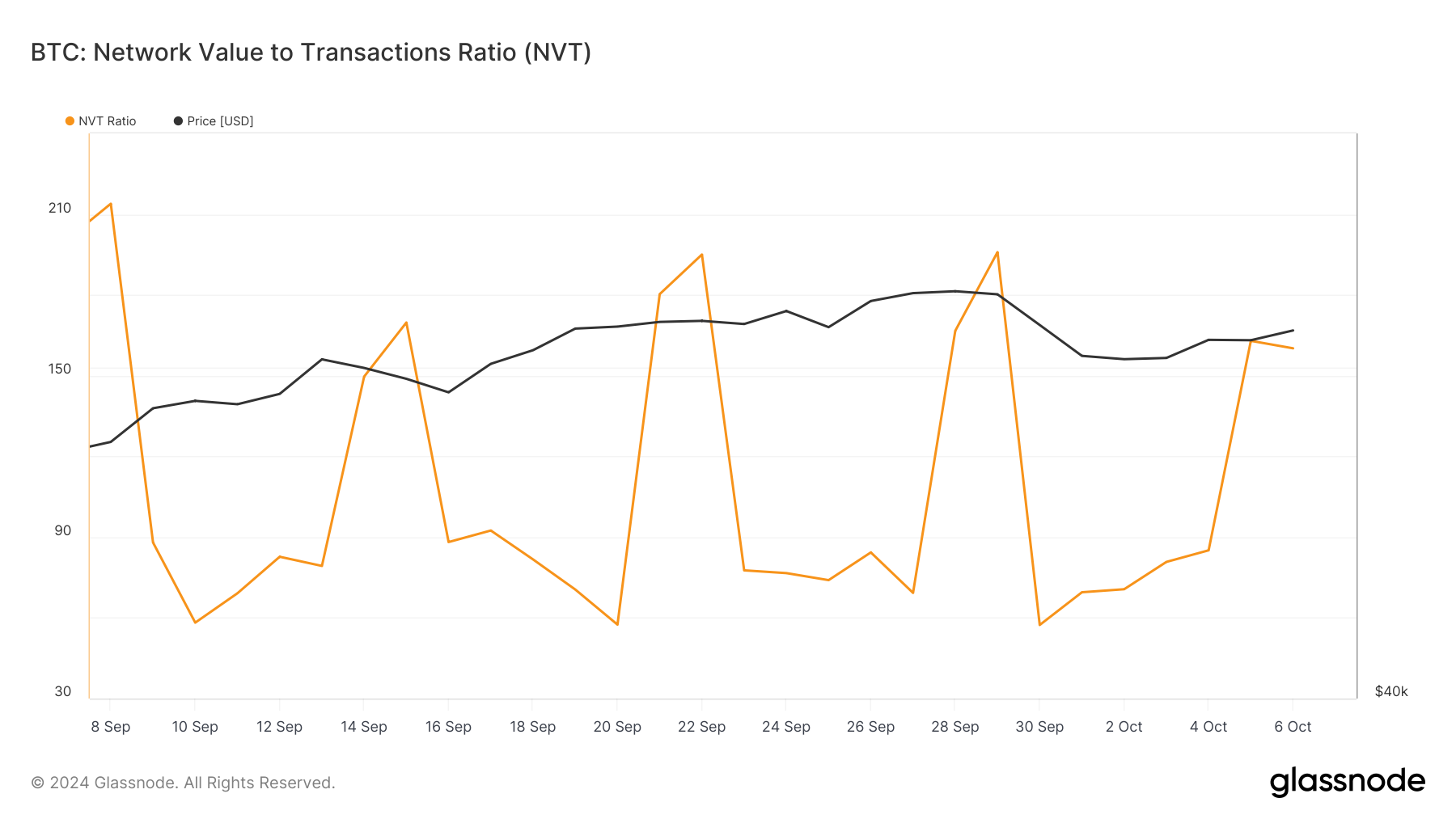 Preço do Bitcoin está sobrevalorizado
