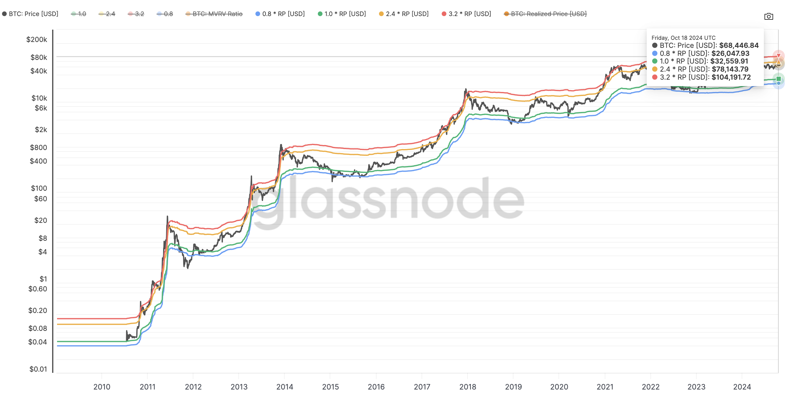 Análise de preço do Bitcoin