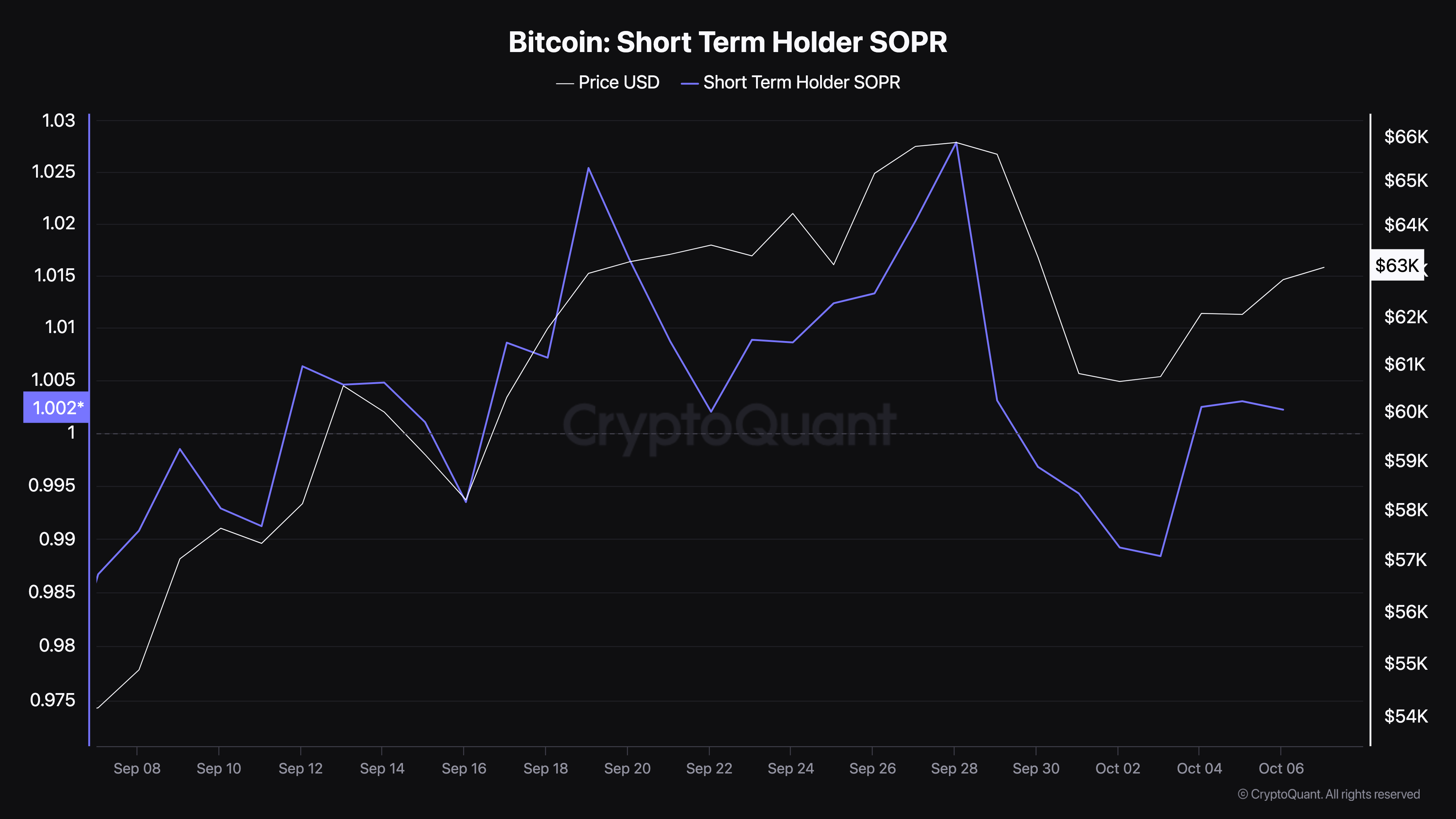 SOPR de Detentores de Curto Prazo do Bitcoin