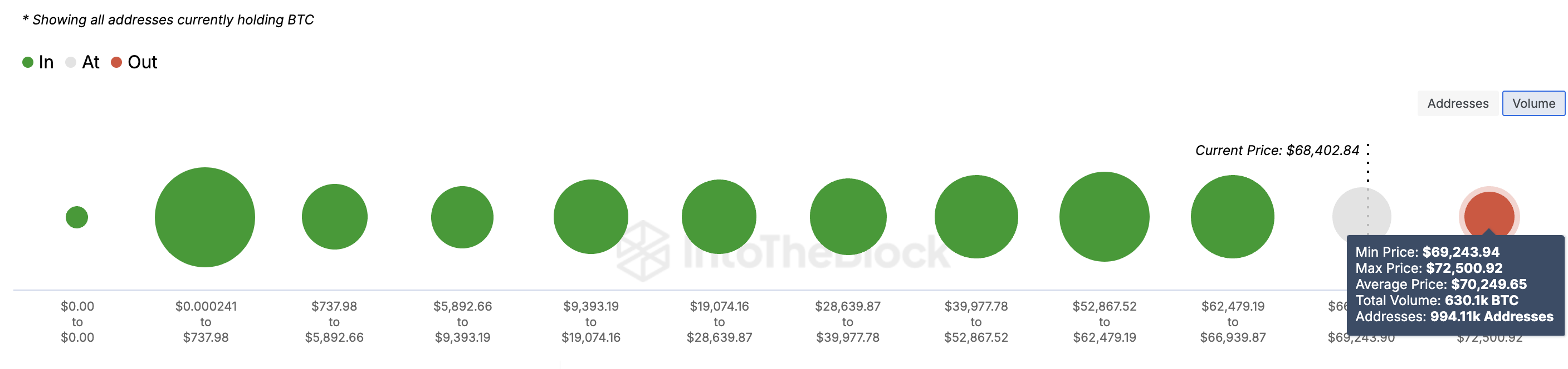 Suporte forte do preço do Bitcoin