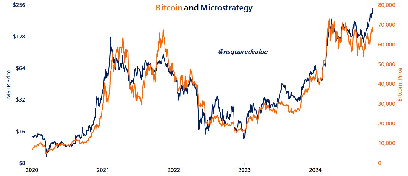 Desempenho de preço do Bitcoin e da MicroStrategy.