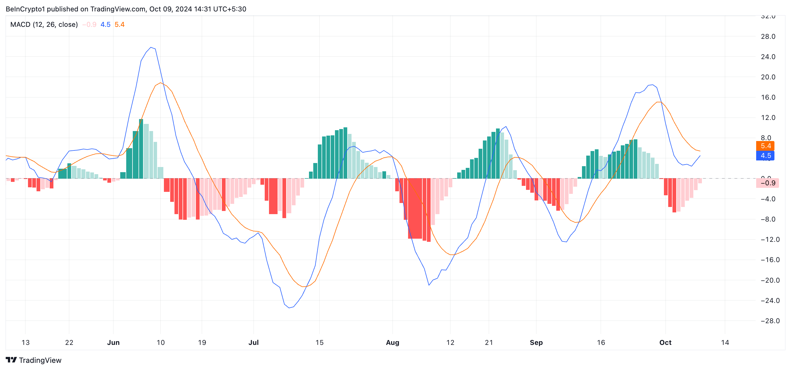 MACD do BNB