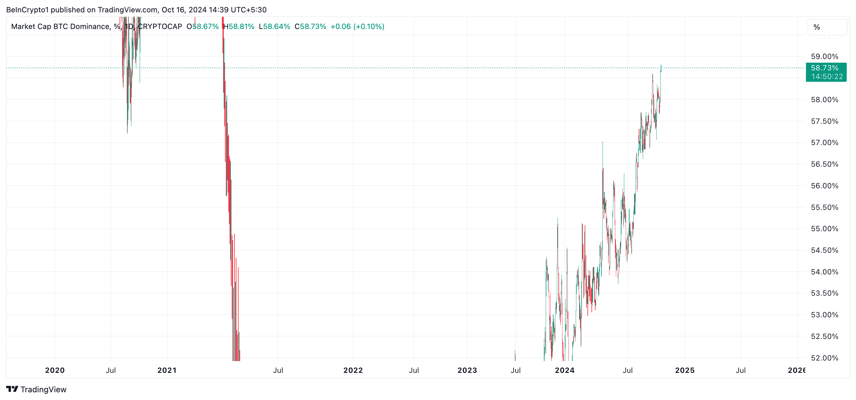 Dominância do Bitcoin.