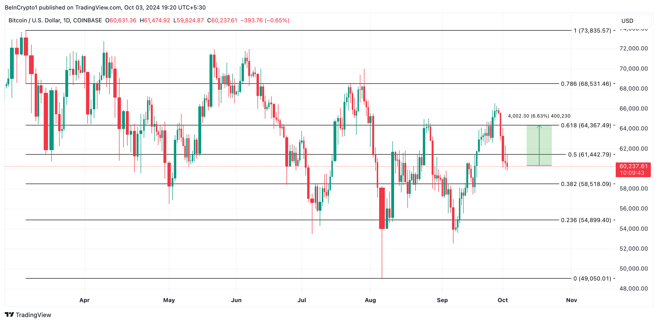 Análise de preço do Bitcoin.